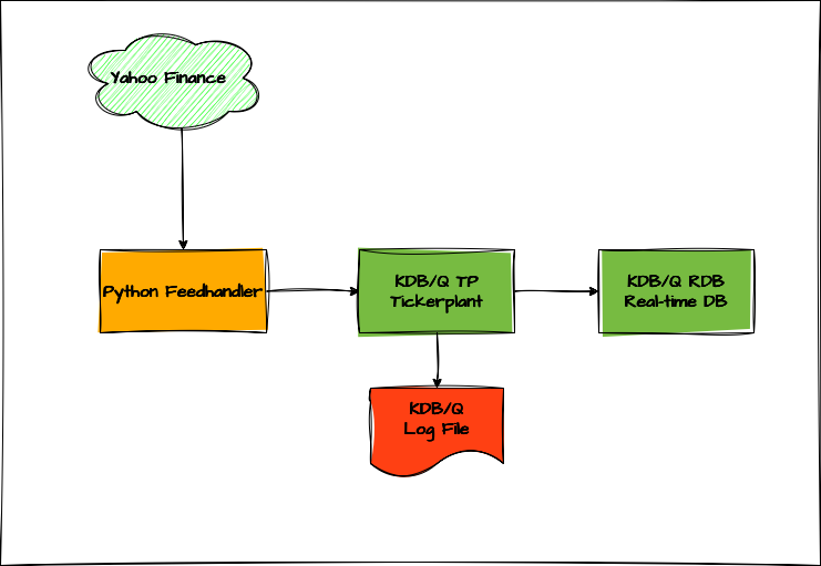 KDB/Q Real Time Stock Feed