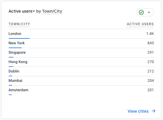 DefconQ Blog Users by City 2025
