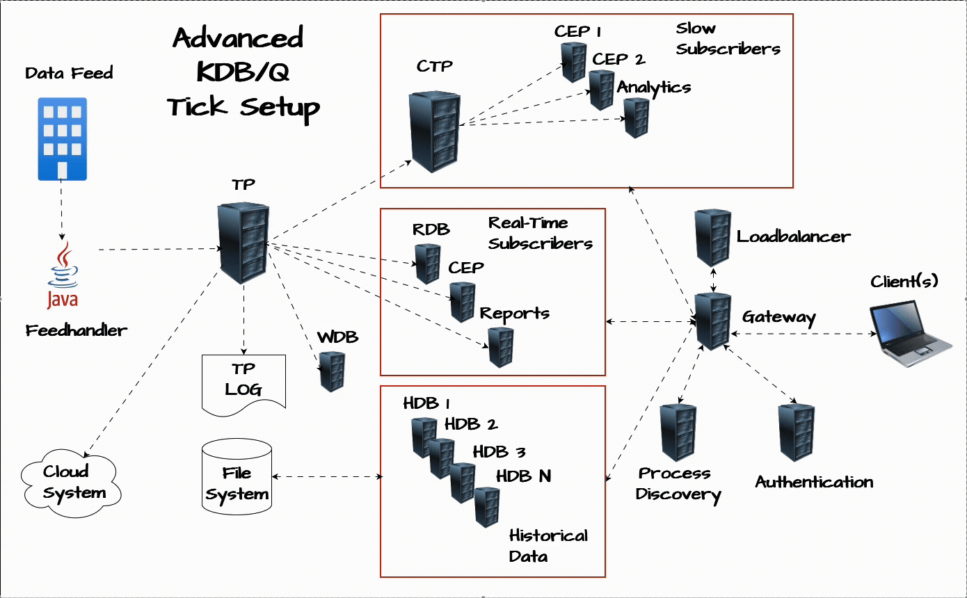 Advanced KDB/Q Tick Architecture