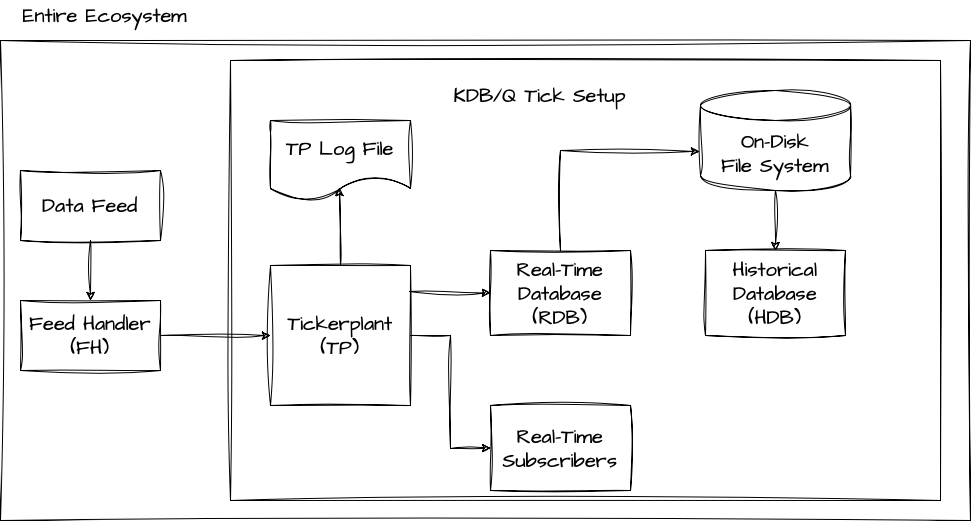 KDB/Q Tick Architecture