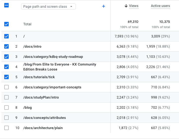 DefconQ Blog Page Views breakdown 2025