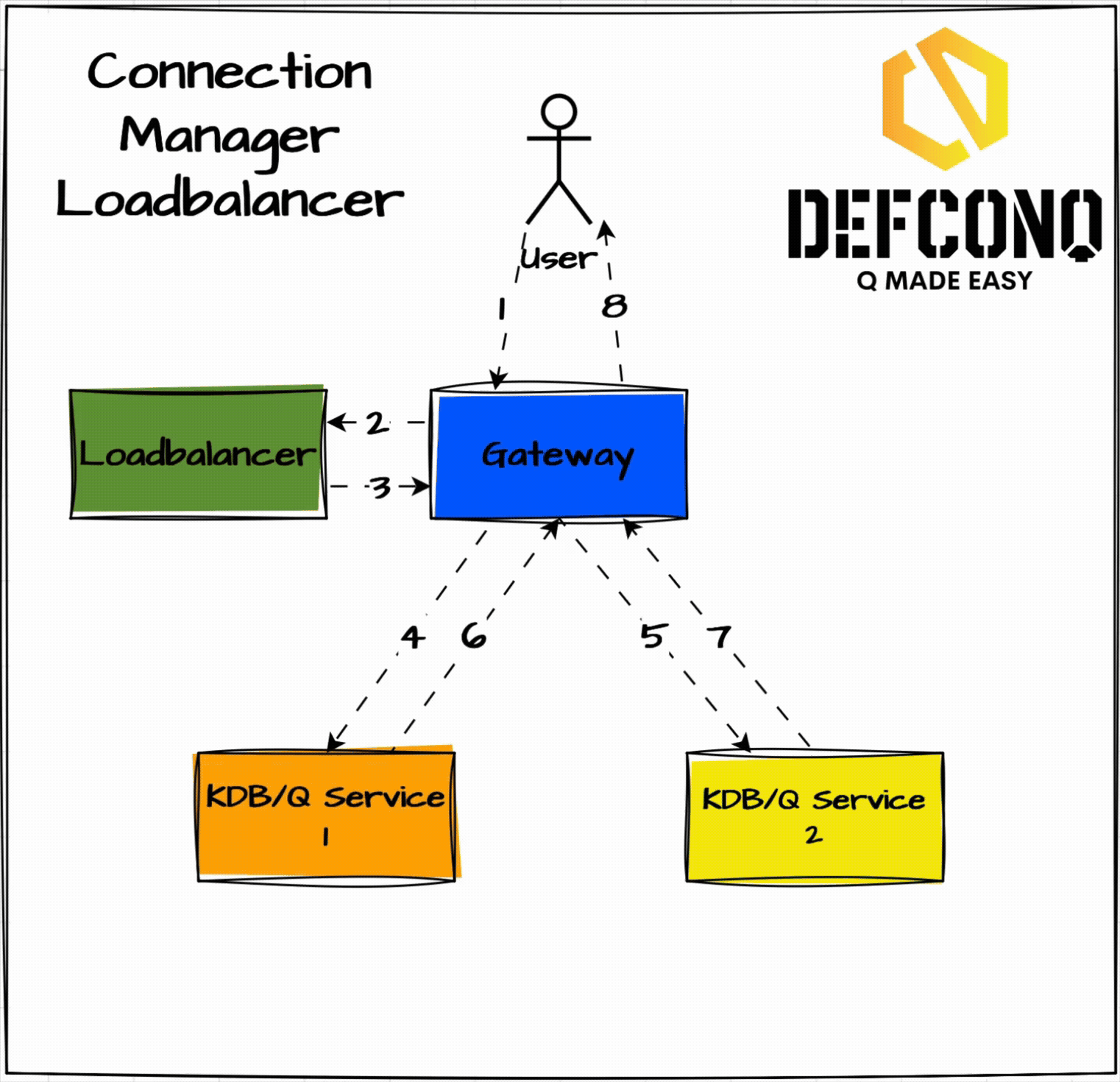 DefconQ Connection Manager Loadbalancer