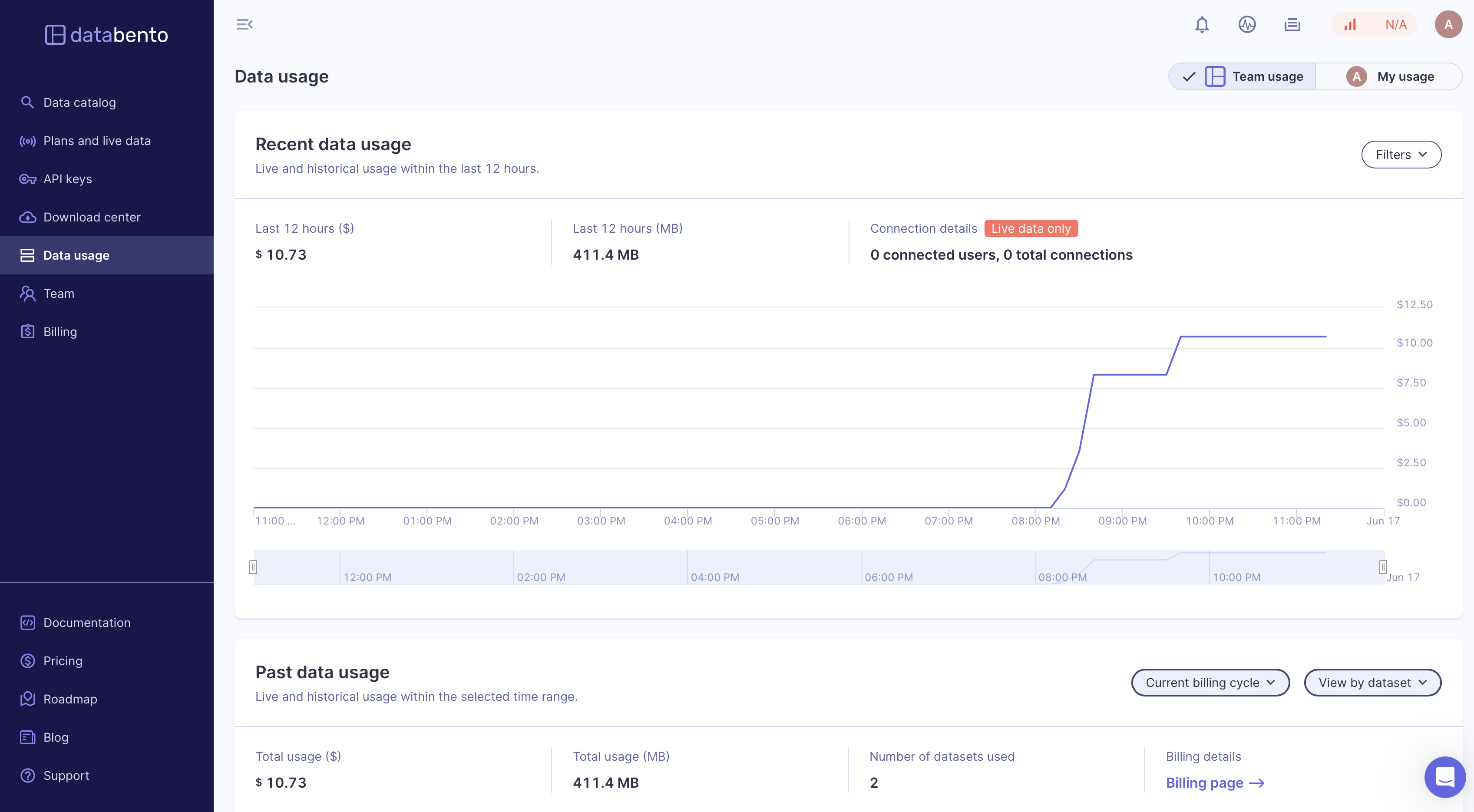 databento Data Usage
