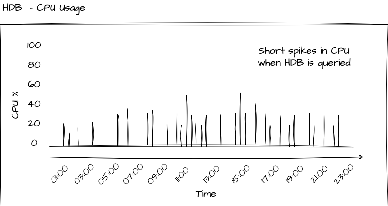 HDB CPU Usage