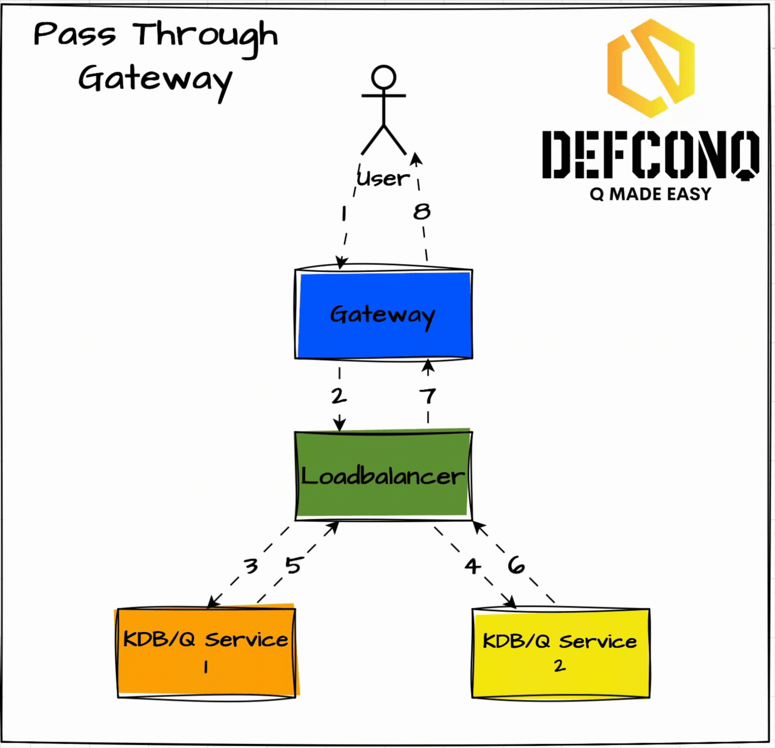 DefconQ Pass Through Gateway