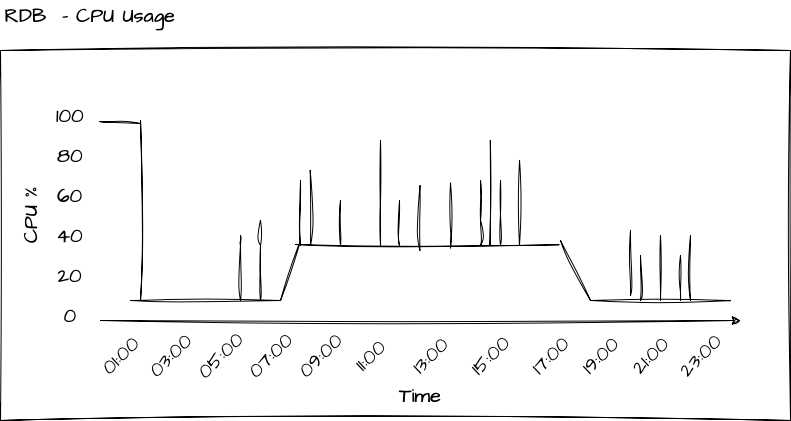 RDB CPU Usage