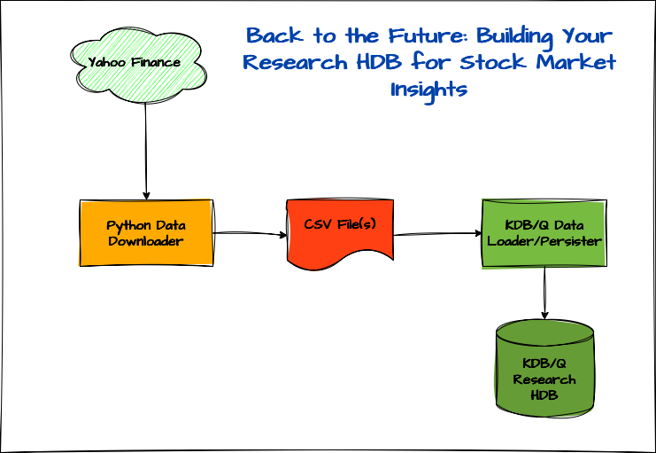 KDB/Q Stock Research Historical Database