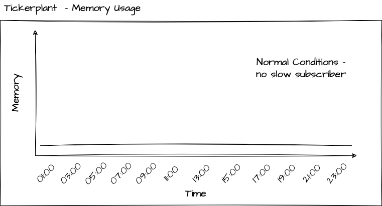 TP Memory Usage Normal